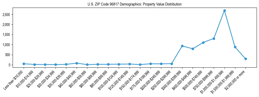 Line chart showing the distribution of property values for owner-occupied housing units in US ZIP Code 96817.