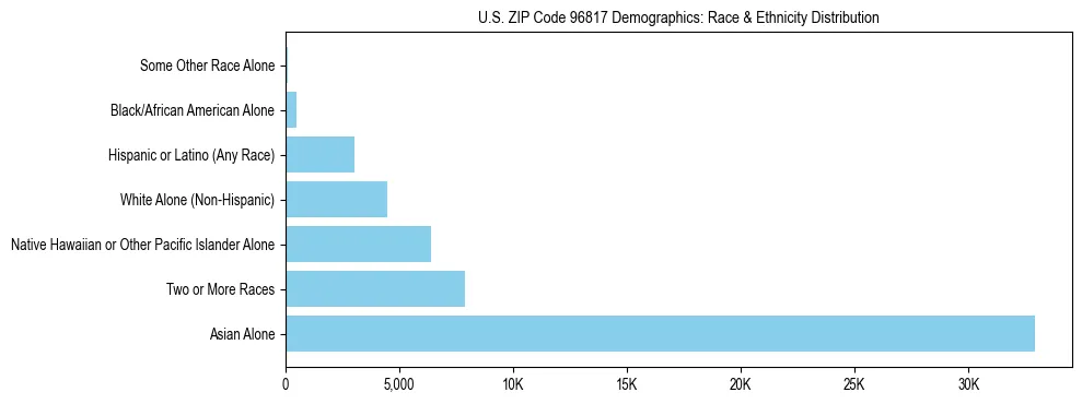 Race and Ethnicity Distribution Chart for US ZIP Code 96817