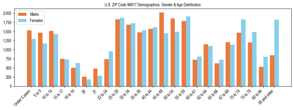 Bar chart showing the population distribution of US ZIP Code 96817 by age group and gender, based on 2023 ACS data.