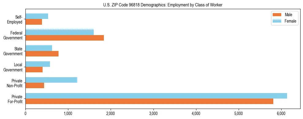 Horizontal bar chart showing employment distribution by class of worker and gender in US ZIP Code 96818, based on 2023 ACS data.