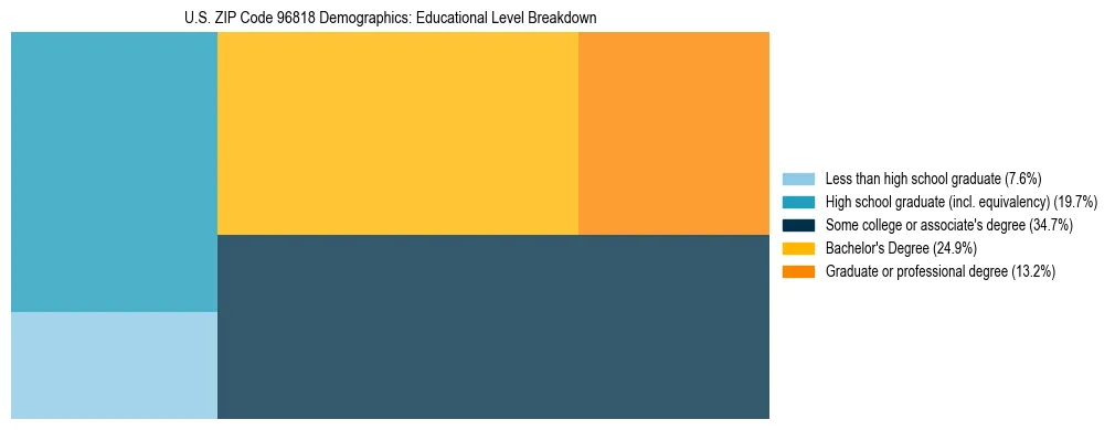 Treemap chart illustrating the educational attainment breakdown for population 25 years and over in US ZIP Code 96818.