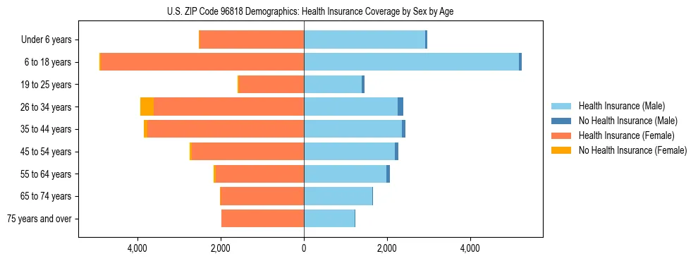 Pyramid chart showing health insurance coverage by age and sex in US ZIP Code 96818.