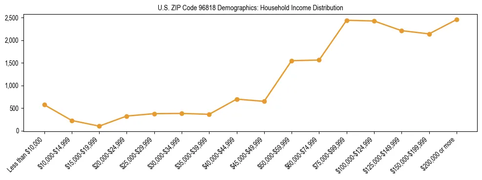 Horizontal bar chart showing household income distribution in US ZIP Code 96818.