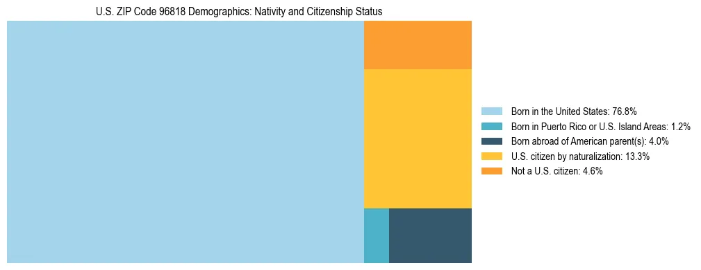 Treemap showing the population distribution by nativity and citizenship status in US ZIP Code 96818 based on U.S. Census data.