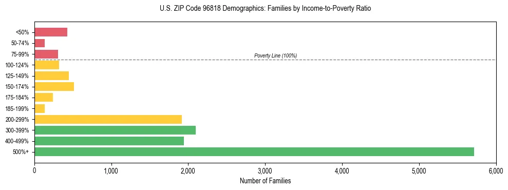 Horizontal bar chart showing family distribution by income-to-poverty ratio in US ZIP Code 96818, based on 2023 ACS data.