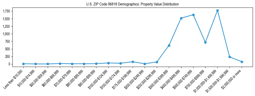 Line chart showing the distribution of property values for owner-occupied housing units in US ZIP Code 96818.