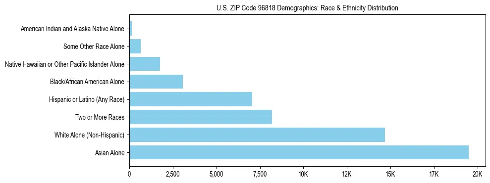 Race and Ethnicity Distribution Chart for US ZIP Code 96818