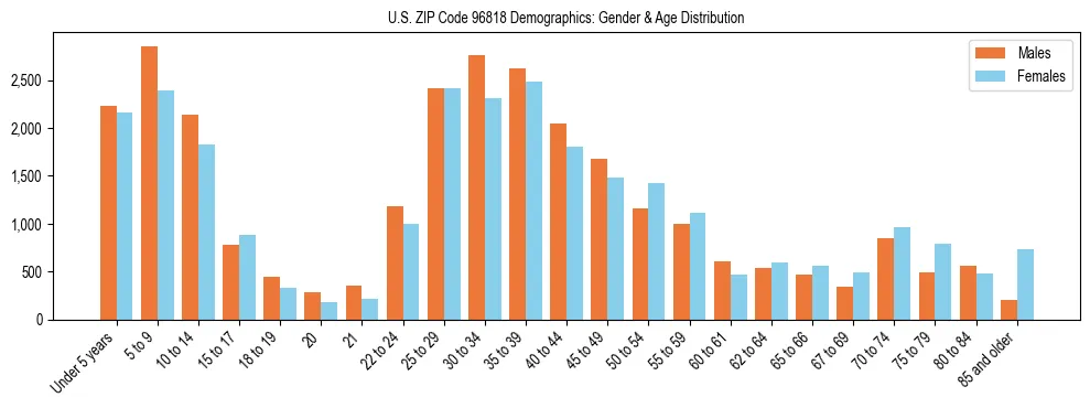 Bar chart showing the population distribution of US ZIP Code 96818 by age group and gender, based on 2023 ACS data.