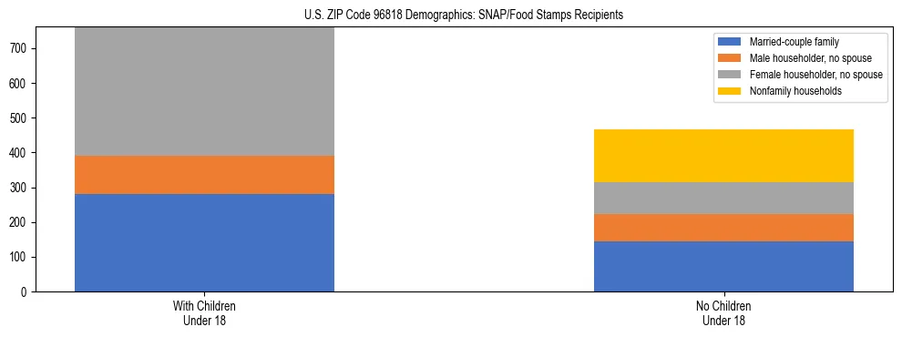 Stacked bar chart showing SNAP/Food Stamps recipient household composition by presence of children under 18 in US ZIP Code 96818, based on 2023 ACS data.