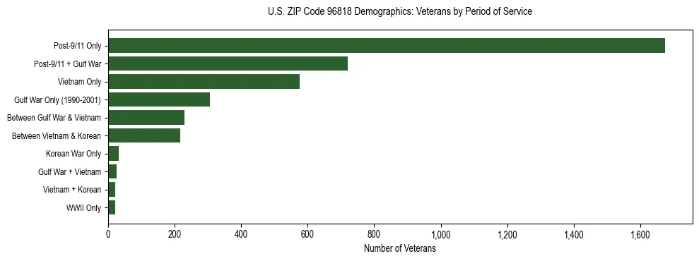Horizontal bar chart showing veteran distribution by period of military service in US ZIP Code 96818, based on 2023 ACS data.