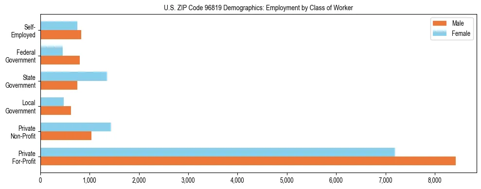 Horizontal bar chart showing employment distribution by class of worker and gender in US ZIP Code 96819, based on 2023 ACS data.