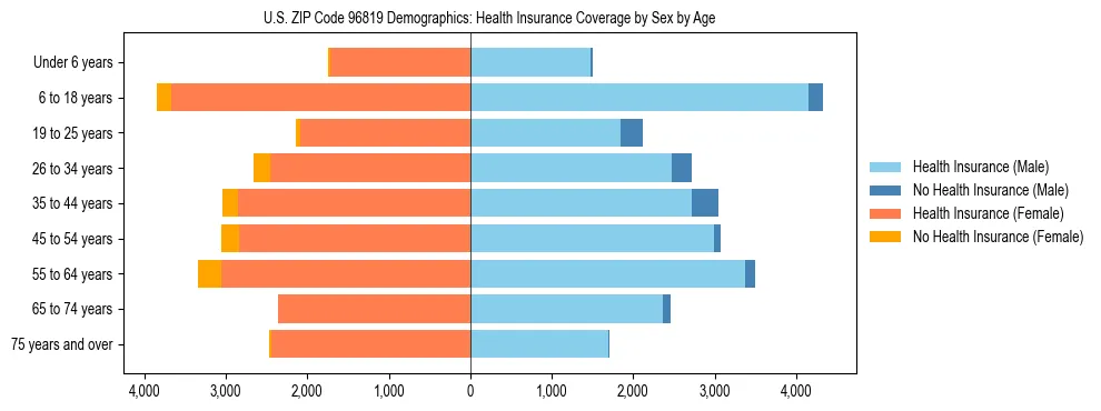 Pyramid chart showing health insurance coverage by age and sex in US ZIP Code 96819.