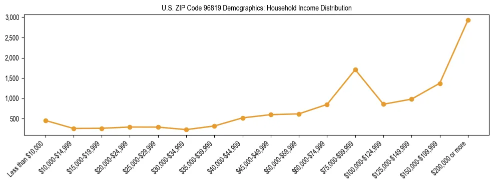 Horizontal bar chart showing household income distribution in US ZIP Code 96819.