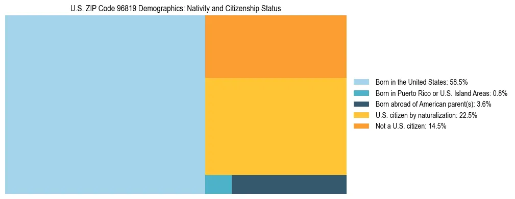 Treemap showing the population distribution by nativity and citizenship status in US ZIP Code 96819 based on U.S. Census data.