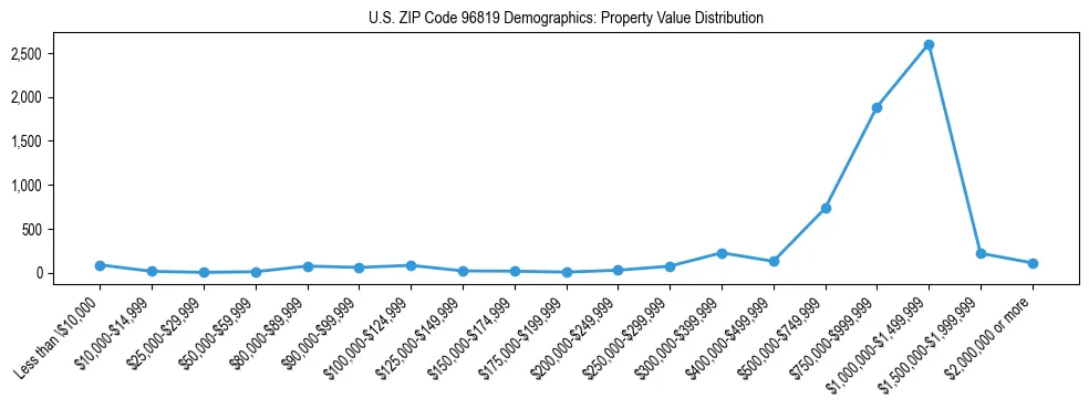 Line chart showing the distribution of property values for owner-occupied housing units in US ZIP Code 96819.