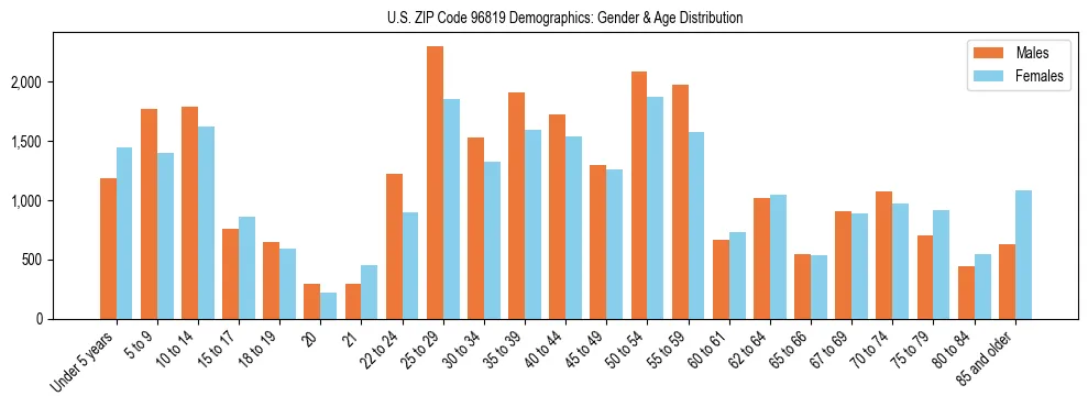 Bar chart showing the population distribution of US ZIP Code 96819 by age group and gender, based on 2023 ACS data.