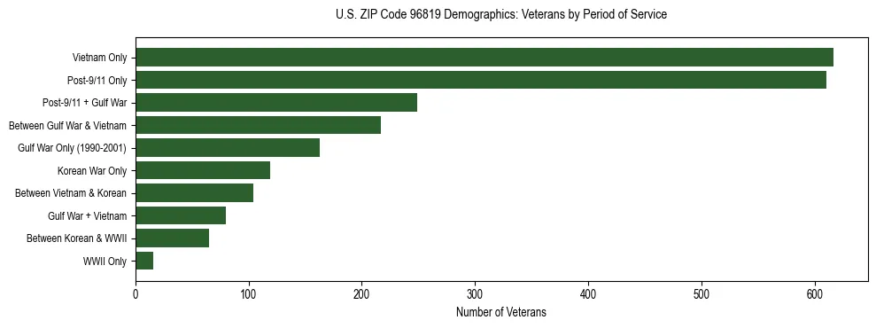 Horizontal bar chart showing veteran distribution by period of military service in US ZIP Code 96819, based on 2023 ACS data.