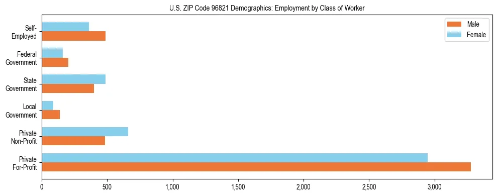 Horizontal bar chart showing employment distribution by class of worker and gender in US ZIP Code 96821, based on 2023 ACS data.