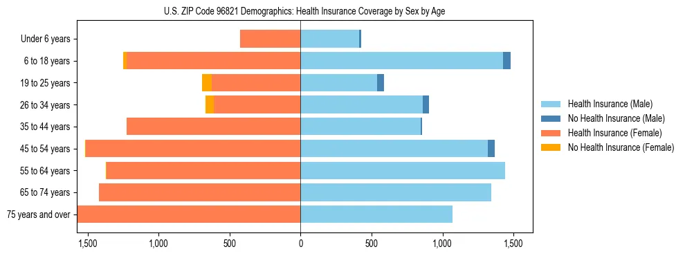 Pyramid chart showing health insurance coverage by age and sex in US ZIP Code 96821.
