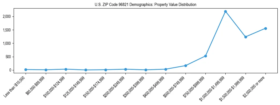Line chart showing the distribution of property values for owner-occupied housing units in US ZIP Code 96821.