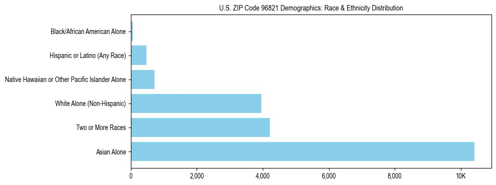 Race and Ethnicity Distribution Chart for US ZIP Code 96821
