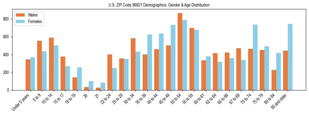 Bar chart showing the population distribution of US ZIP Code 96821 by age group and gender, based on 2023 ACS data.