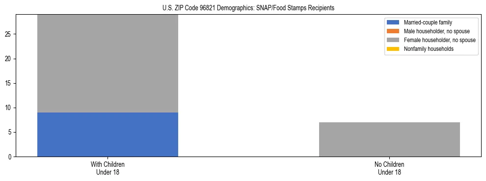 Stacked bar chart showing SNAP/Food Stamps recipient household composition by presence of children under 18 in US ZIP Code 96821, based on 2023 ACS data.