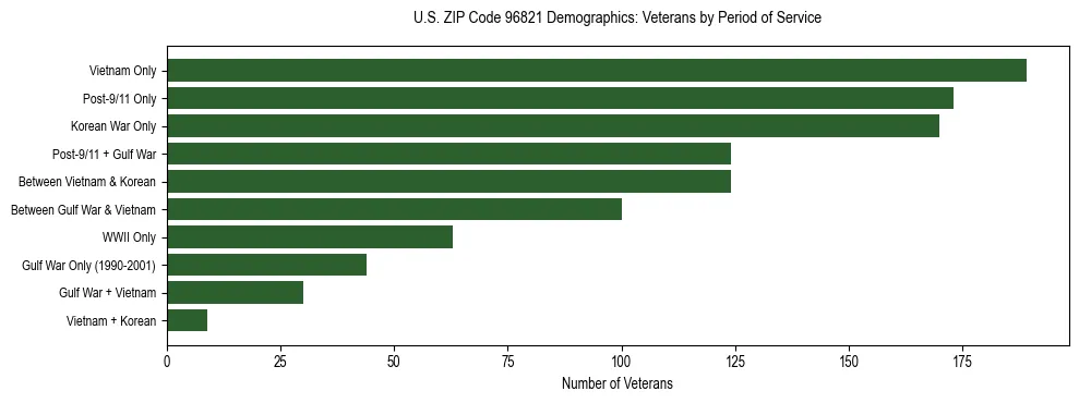 Horizontal bar chart showing veteran distribution by period of military service in US ZIP Code 96821, based on 2023 ACS data.