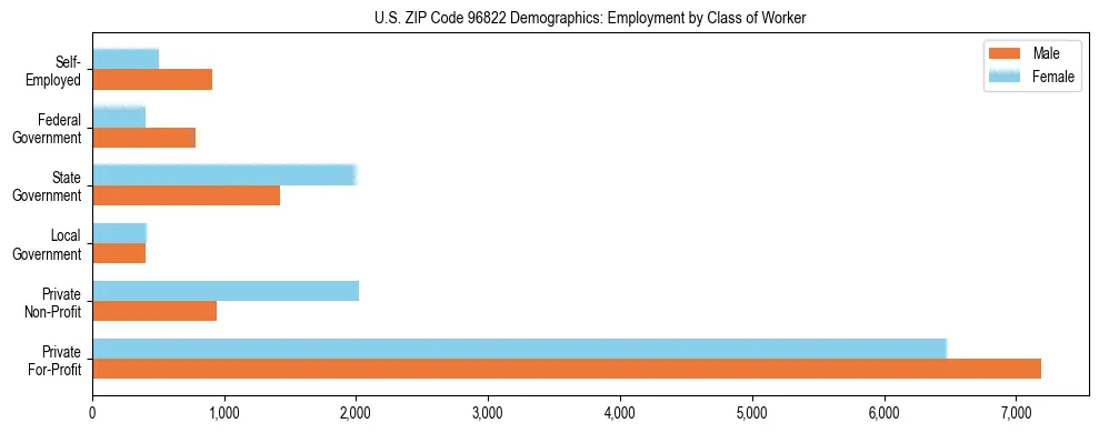 Horizontal bar chart showing employment distribution by class of worker and gender in US ZIP Code 96822, based on 2023 ACS data.