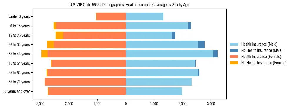 Pyramid chart showing health insurance coverage by age and sex in US ZIP Code 96822.