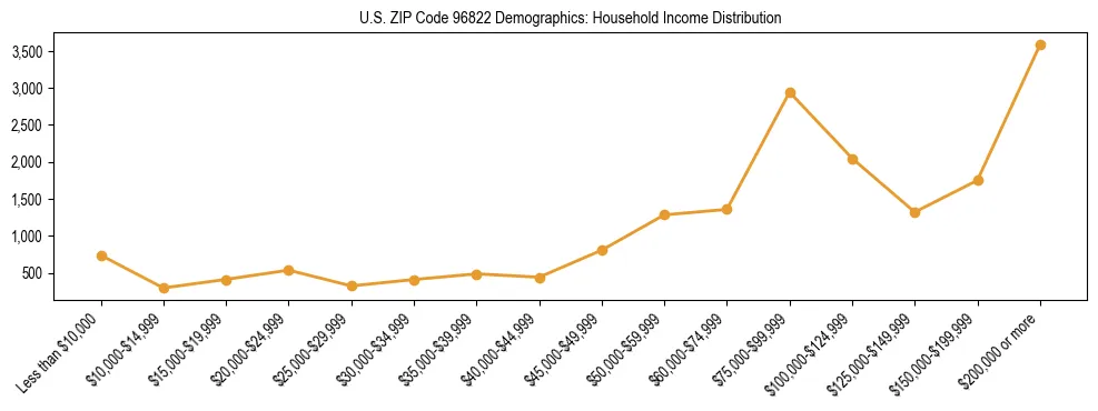 Horizontal bar chart showing household income distribution in US ZIP Code 96822.
