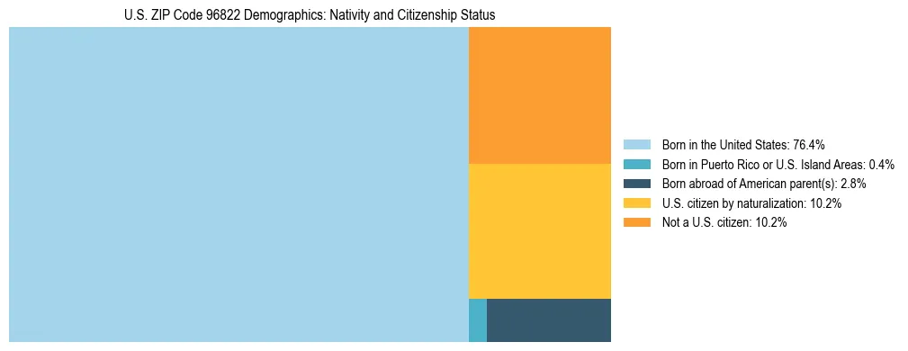 Treemap showing the population distribution by nativity and citizenship status in US ZIP Code 96822 based on U.S. Census data.