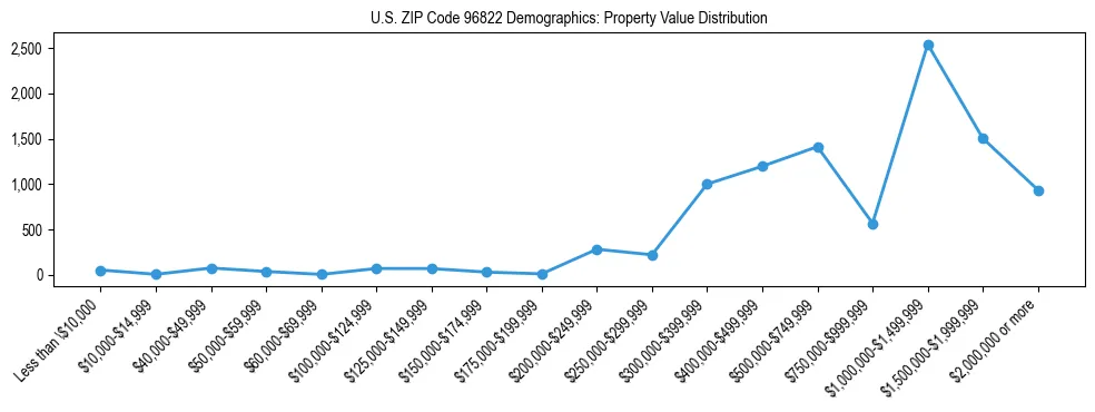 Line chart showing the distribution of property values for owner-occupied housing units in US ZIP Code 96822.