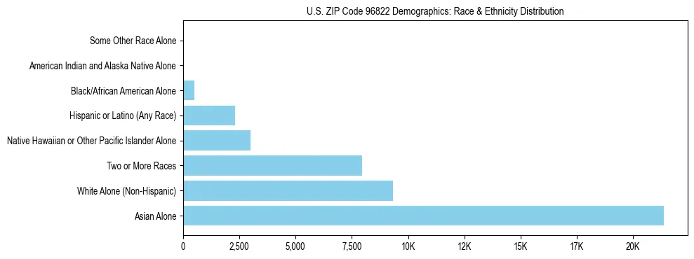 Race and Ethnicity Distribution Chart for US ZIP Code 96822