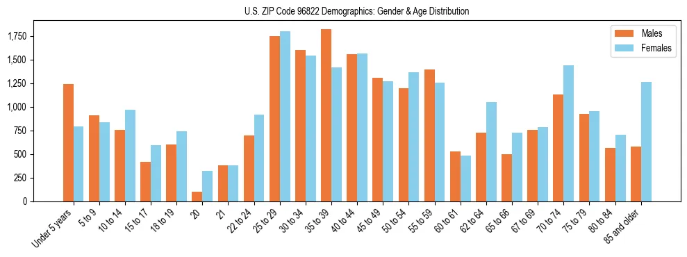 Bar chart showing the population distribution of US ZIP Code 96822 by age group and gender, based on 2023 ACS data.