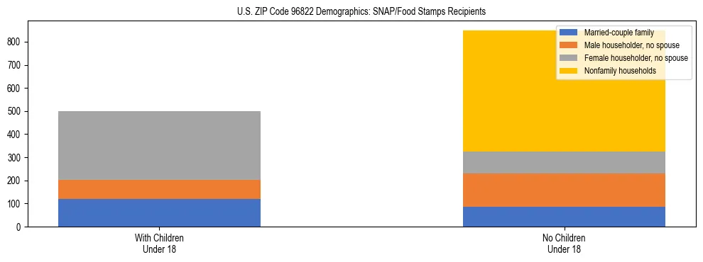 Stacked bar chart showing SNAP/Food Stamps recipient household composition by presence of children under 18 in US ZIP Code 96822, based on 2023 ACS data.
