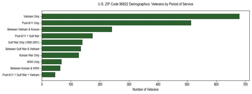 Horizontal bar chart showing veteran distribution by period of military service in US ZIP Code 96822, based on 2023 ACS data.