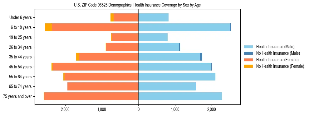 Pyramid chart showing health insurance coverage by age and sex in US ZIP Code 96825.