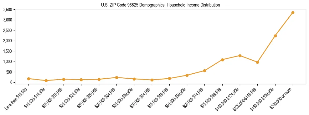 Horizontal bar chart showing household income distribution in US ZIP Code 96825.