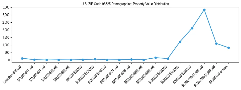 Line chart showing the distribution of property values for owner-occupied housing units in US ZIP Code 96825.