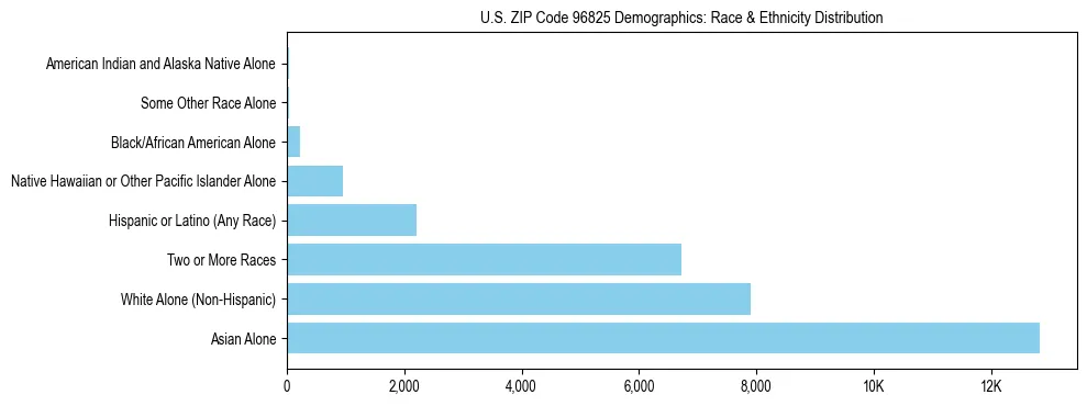 Race and Ethnicity Distribution Chart for US ZIP Code 96825
