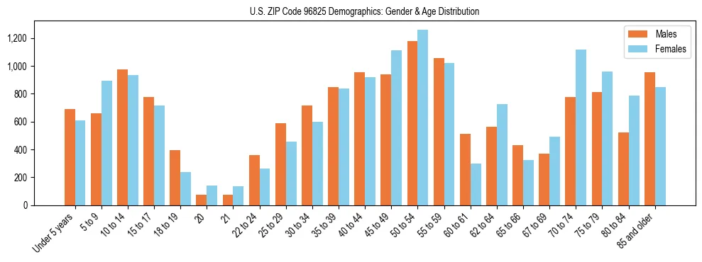 Bar chart showing the population distribution of US ZIP Code 96825 by age group and gender, based on 2023 ACS data.