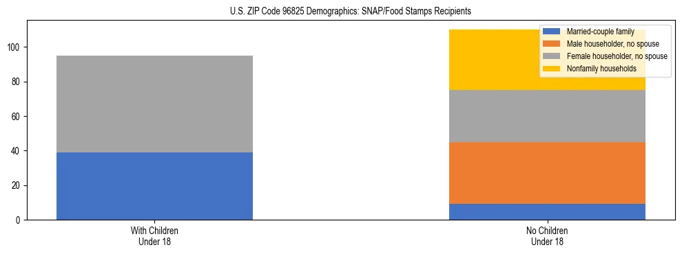 Stacked bar chart showing SNAP/Food Stamps recipient household composition by presence of children under 18 in US ZIP Code 96825, based on 2023 ACS data.