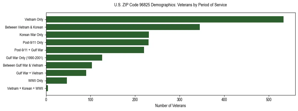 Horizontal bar chart showing veteran distribution by period of military service in US ZIP Code 96825, based on 2023 ACS data.
