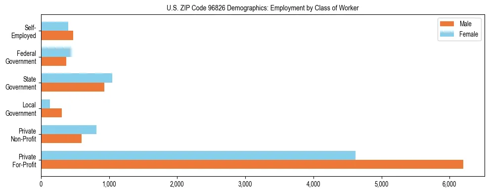 Horizontal bar chart showing employment distribution by class of worker and gender in US ZIP Code 96826, based on 2023 ACS data.