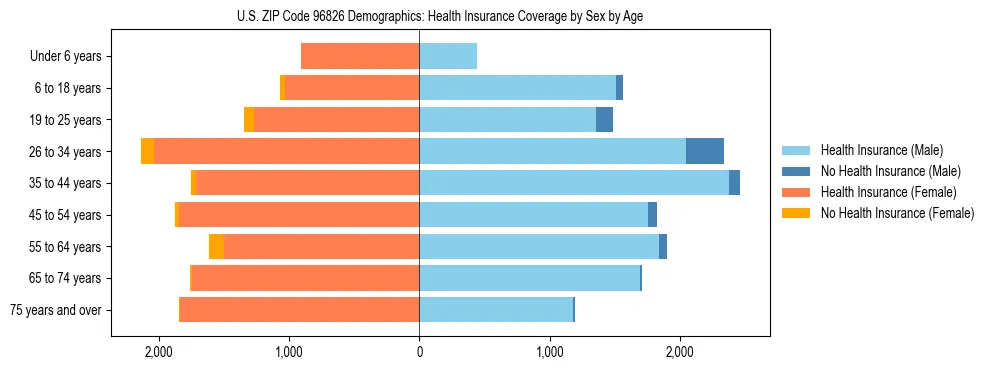 Pyramid chart showing health insurance coverage by age and sex in US ZIP Code 96826.