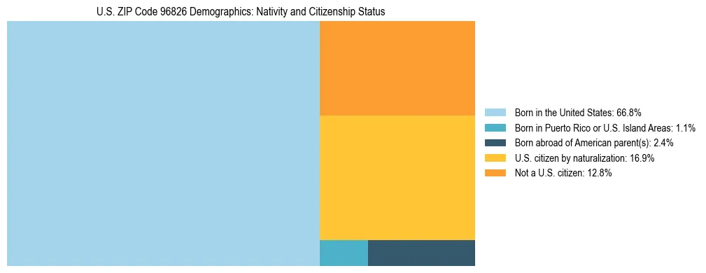 Treemap showing the population distribution by nativity and citizenship status in US ZIP Code 96826 based on U.S. Census data.