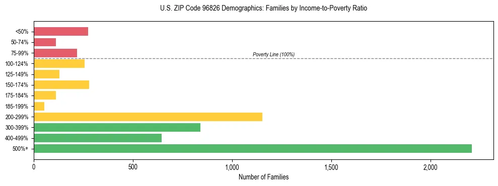 Horizontal bar chart showing family distribution by income-to-poverty ratio in US ZIP Code 96826, based on 2023 ACS data.