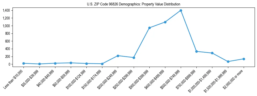 Line chart showing the distribution of property values for owner-occupied housing units in US ZIP Code 96826.