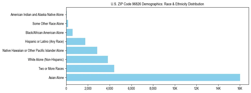 Race and Ethnicity Distribution Chart for US ZIP Code 96826